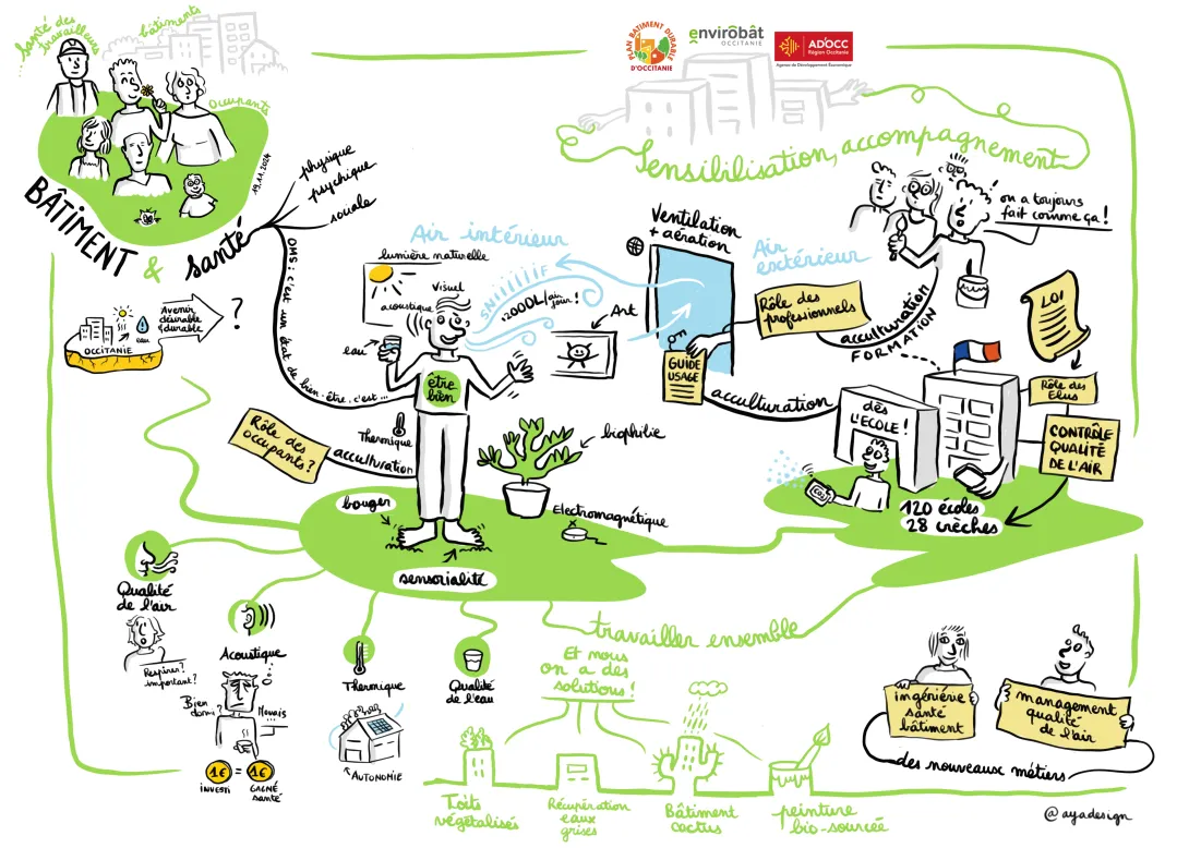 Fresque visuelle de la Santé dans le bâtiment et l’aménagement urbain